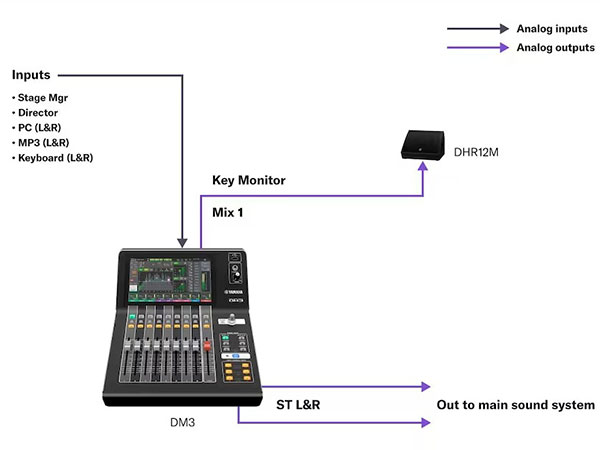 yamaha dm3s