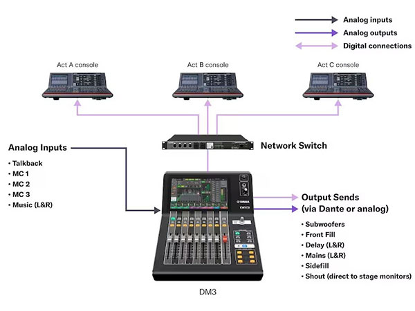 yamaha dm3s