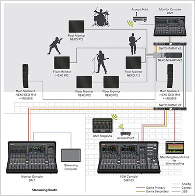 yamaha dm7