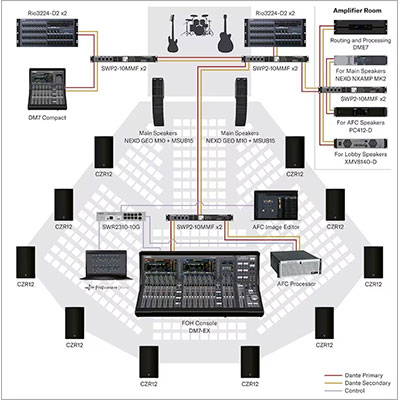 yamaha dm7